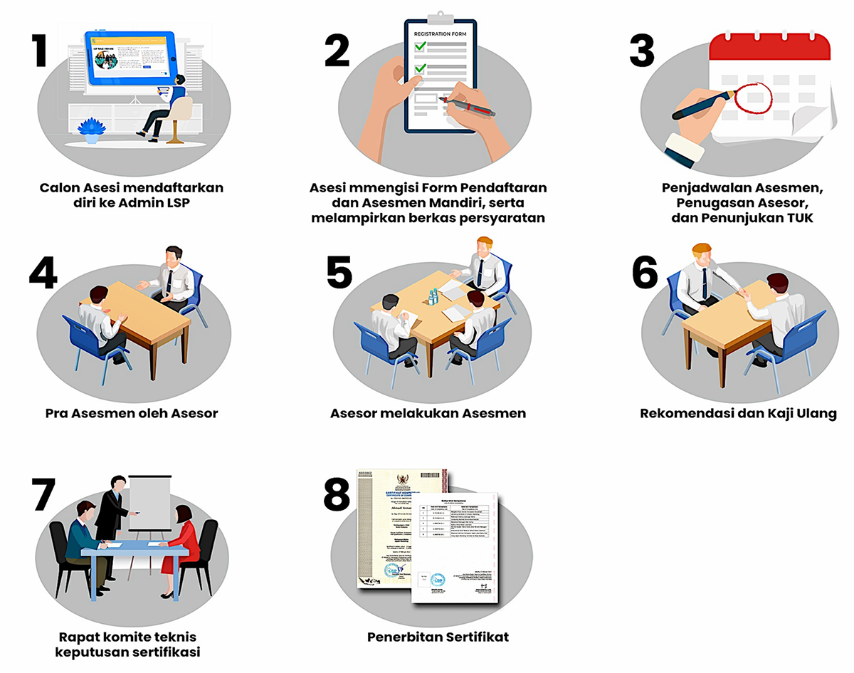 Proses Sertifikasi